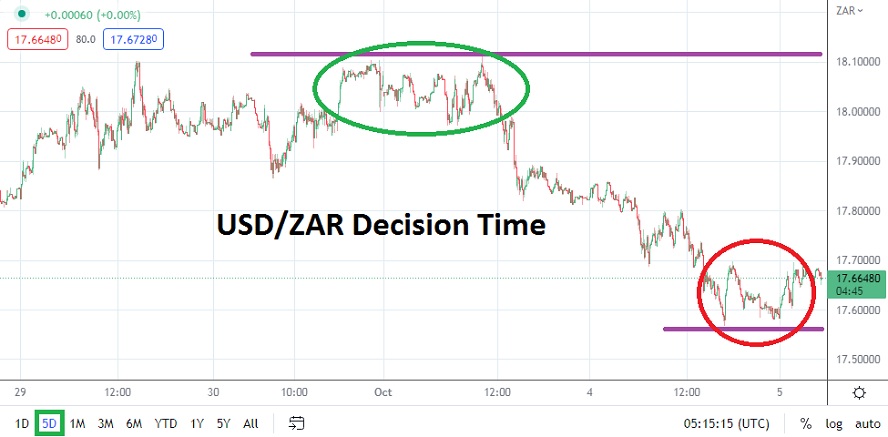 Análisis Técnico del USD/ZAR